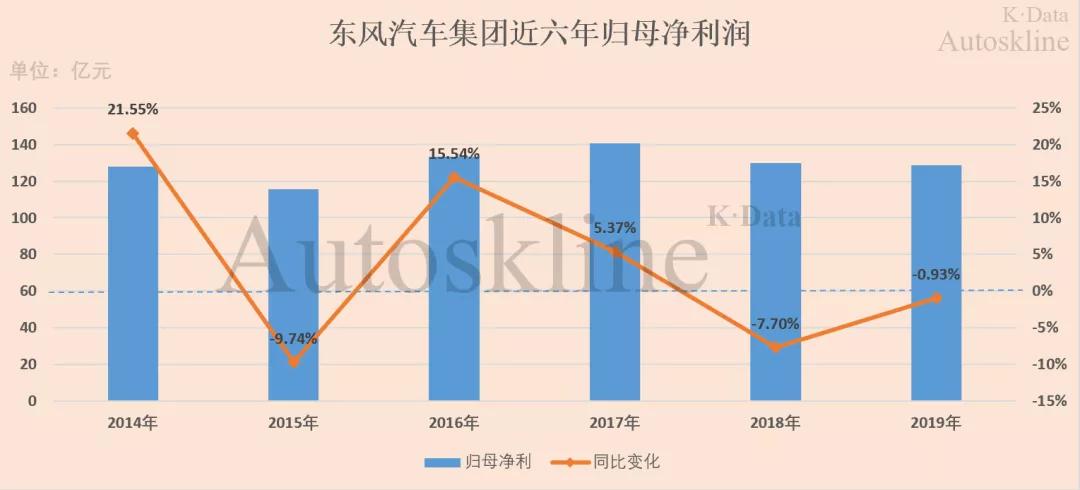 十问东风汽车集团：商强乘弱，法系无解？