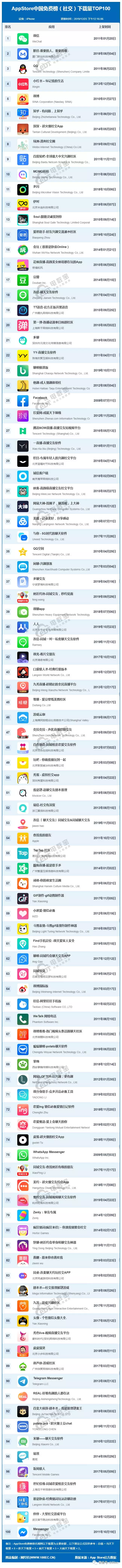 12月AppStore中国免费榜(社交)TOP100 发布：微信第一 小红书第四