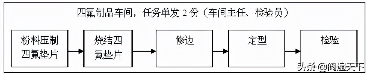 四氟垫相关基础知识