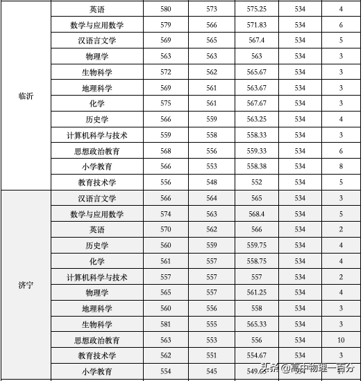 2021山东本科提前批投档分数线汇总