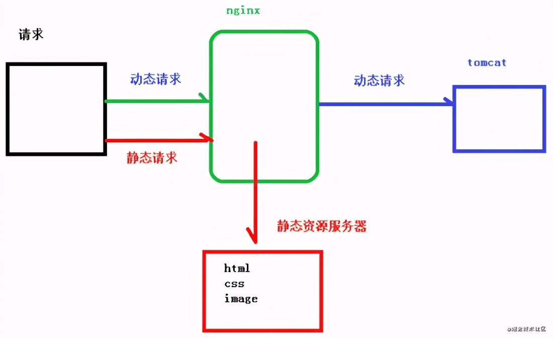 Nginx入门的基本使用和配置详解