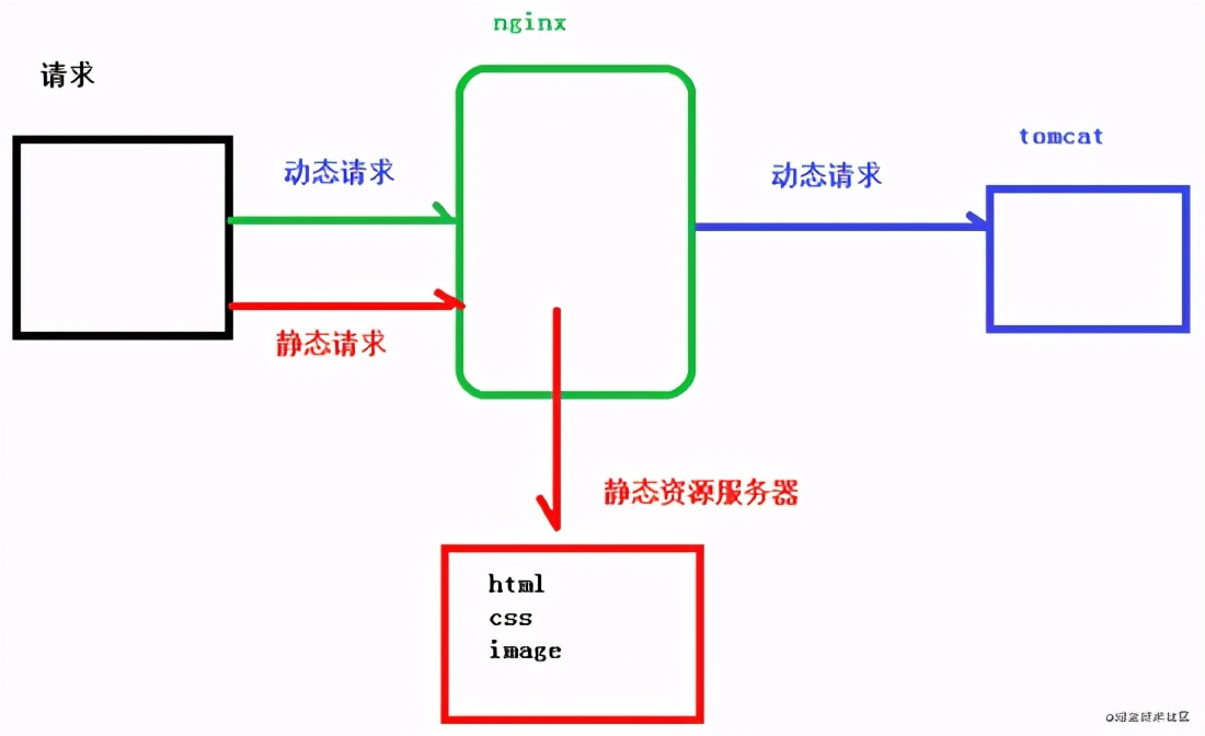 Nginx入門的基本使用和配置詳解