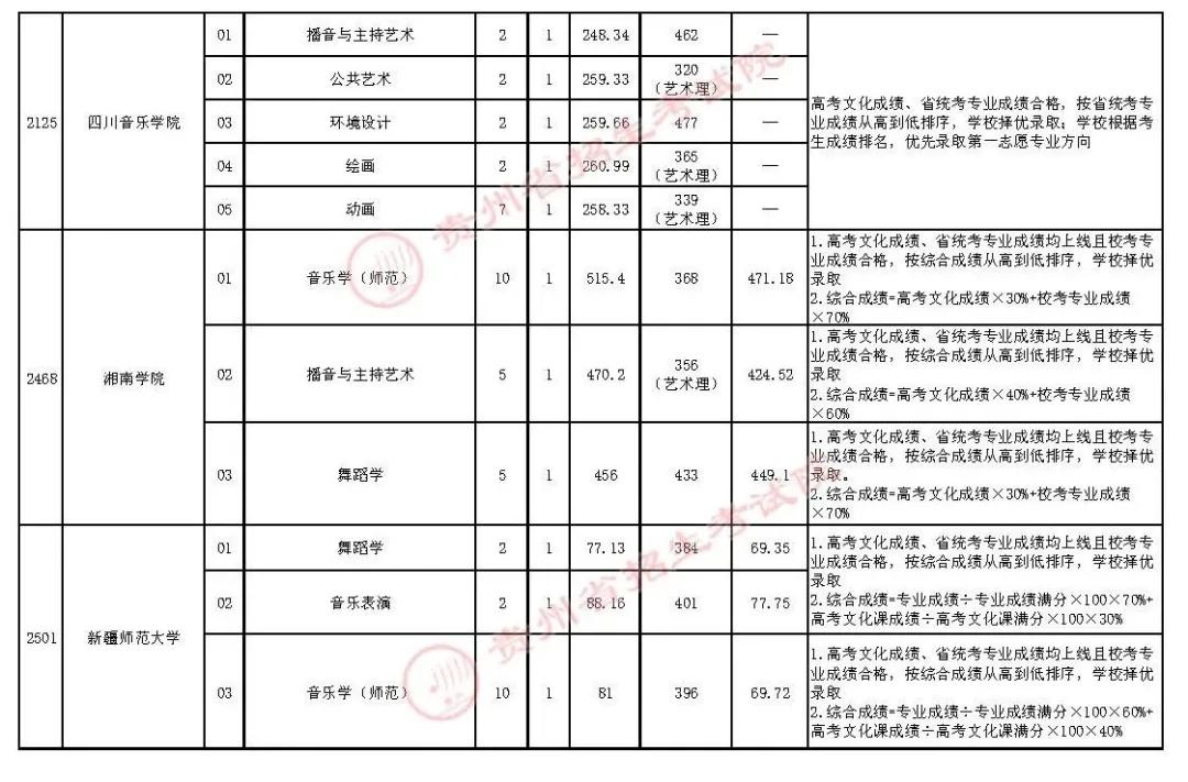 贵州7月16日高考本科院校平行志愿投档情况
