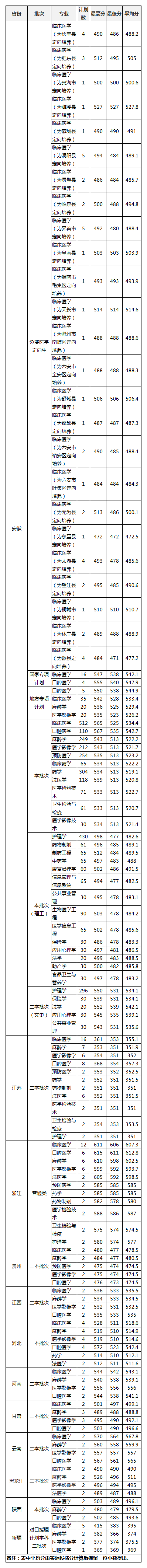 皖南医学院2020年各省分专业招生计划，2019年分专业录取分数