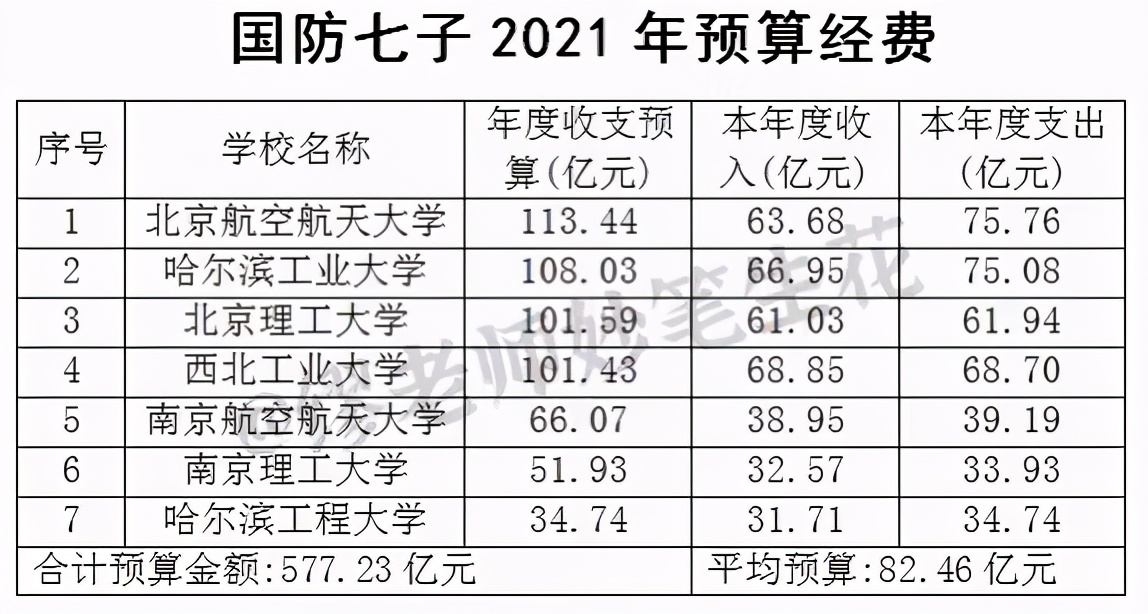 平均预算82亿，国防7校远远不及清华北大，仅4校超百亿