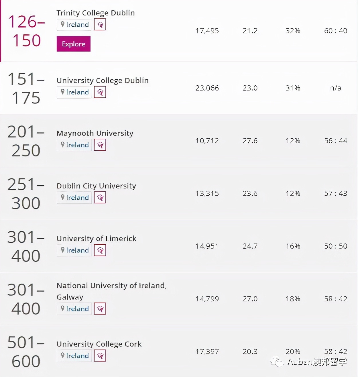 爱尔兰 | 2022泰晤士高等教育世界大学学科排名：爱尔兰高校排名