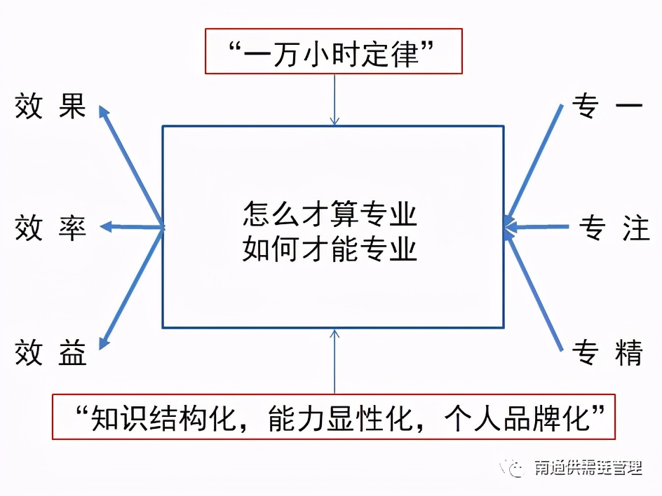 专业英文（怎样才算专业）