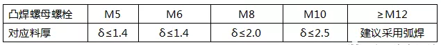 凸焊螺母、螺栓设计及工艺解析