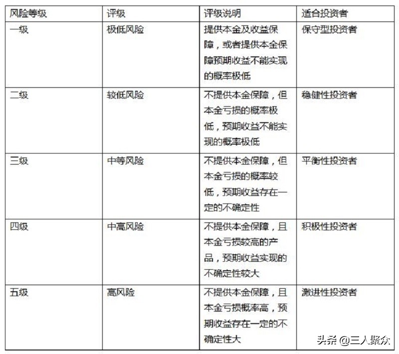 基金的风险如何？适合普通投资者投资吗？