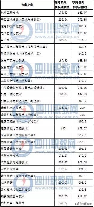 四川高职单招名校：国家示范、首批高端技术技能本科教育试点院校