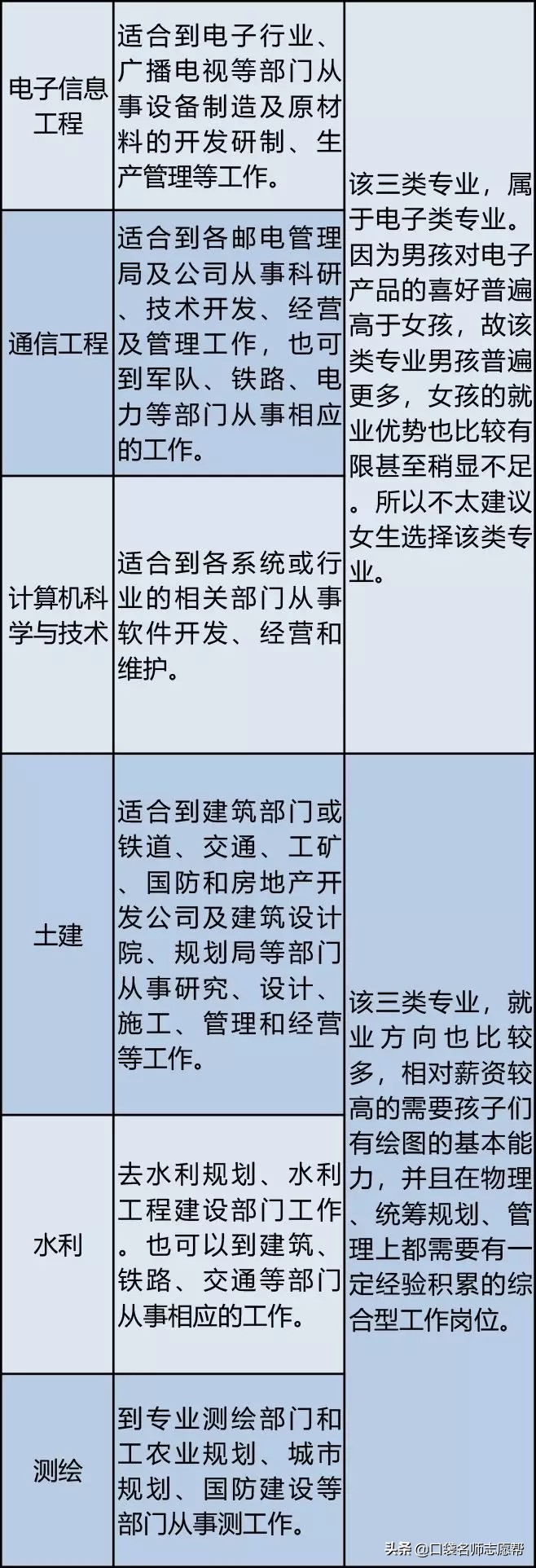 八大类专业的就业前景全解析，热门不等于好就业，千万别踩雷