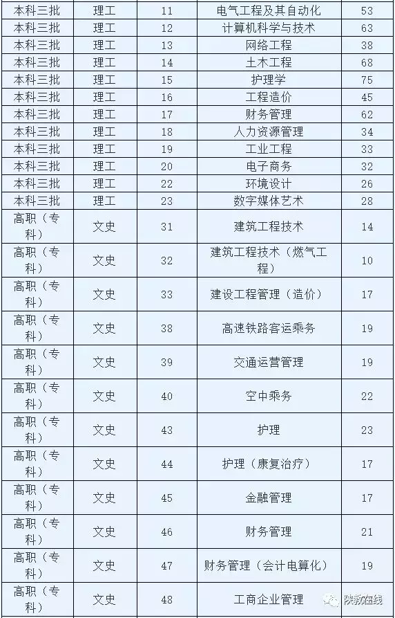 2019年高考志愿填报第25期：陕西省73所民办高校2019年招生计划