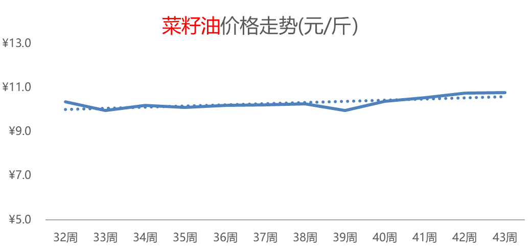橙子热度领先、增幅高达44%，白菜、柑橘行情连涨，供应偏紧