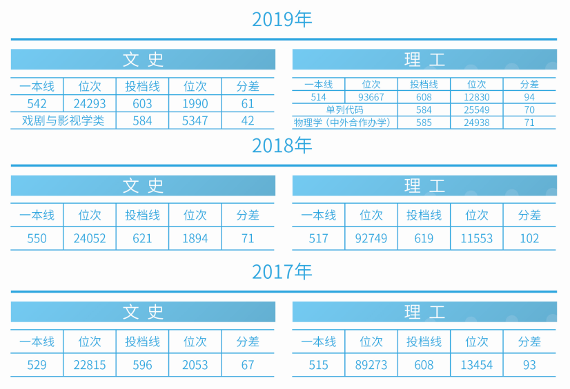 刚刚！2020吉林省高考分数线公布，附吉林大学近三年录取分数汇总！