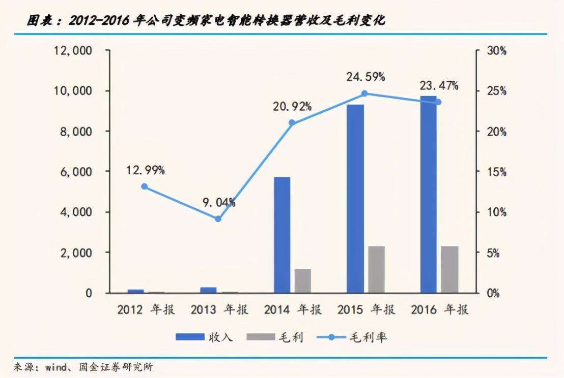 行业观察｜国内变频器市场格局如何？本土厂商未来之路又在何方？