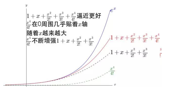 泰勒公式什么时候可以用（高等数学基础之泰勒公式）