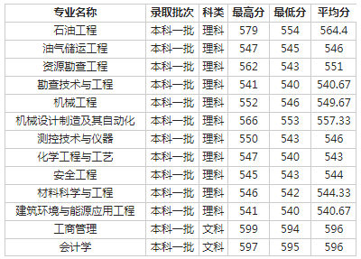 西南石油大学2018各省录取分数线