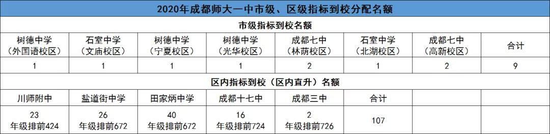 成都区内直升名额出炉！七中初中124个，师大一中107个，西川74个