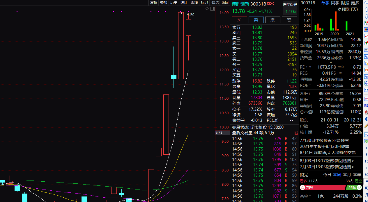 锂电、光伏、科技高位震荡，新赛道：光模块、智能制造、工业软件