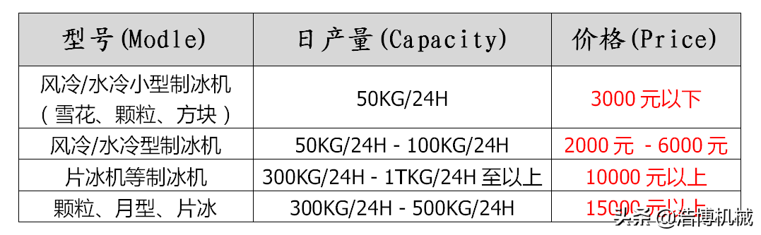 这个设备关系奶茶店近5个月的营业额，赶紧了解一下