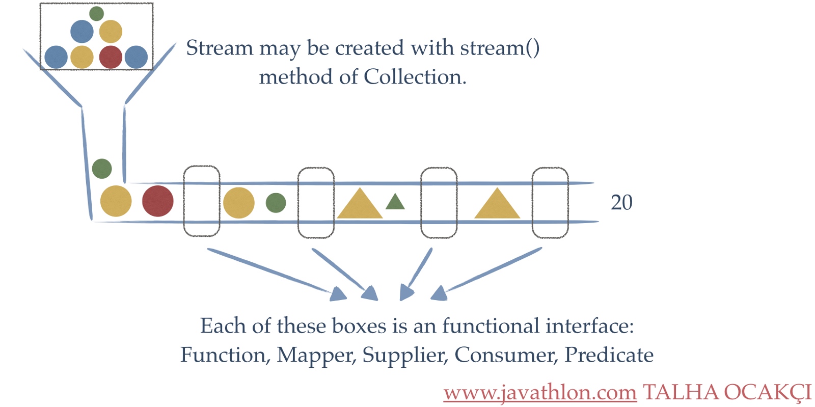 stream(Java 8中处理集合的优雅姿势——Stream)