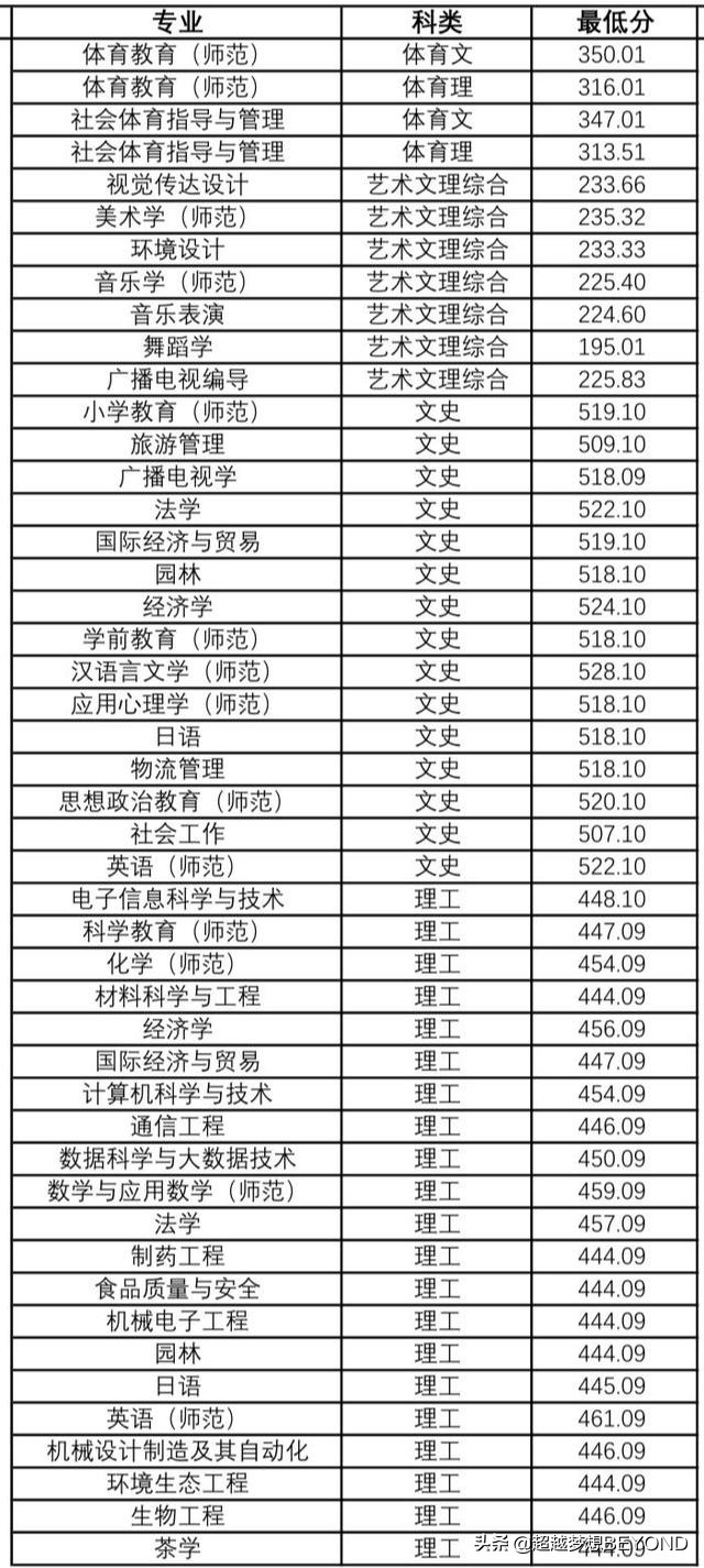 贵阳学院2020年贵州省本科各专业录取分数线统计