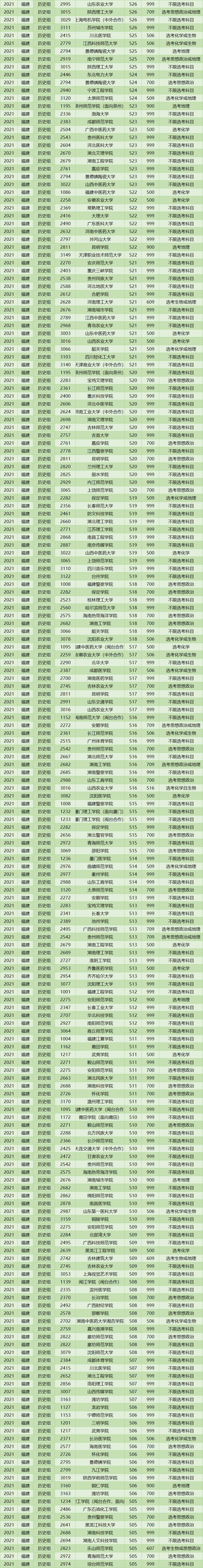 2021年福建投档线排名出炉！清华684分，浙大662分，厦大629分