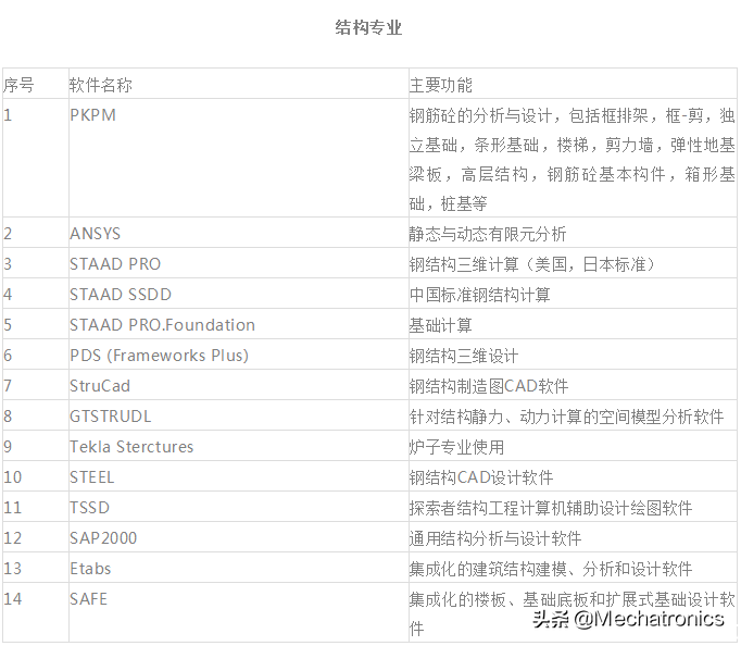 各类工业常用软件，你需要了解一下