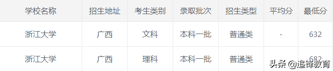 2020年浙江大学各省市录取分数线，建议收藏