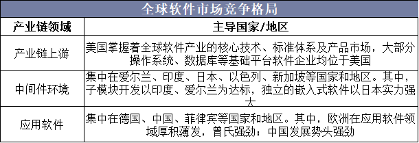 2019年全球及中国软件行业市场现状与竞争格局分析