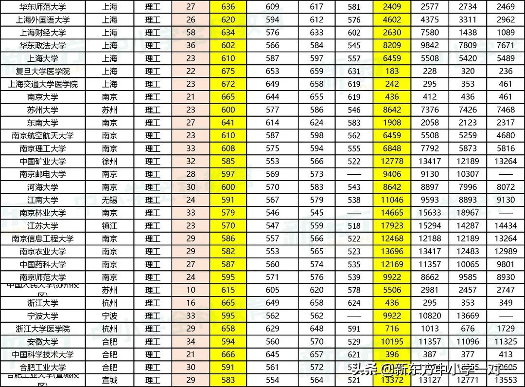 高考必看 | 全国一本类院校在晋近4年录取分数线及对应位次