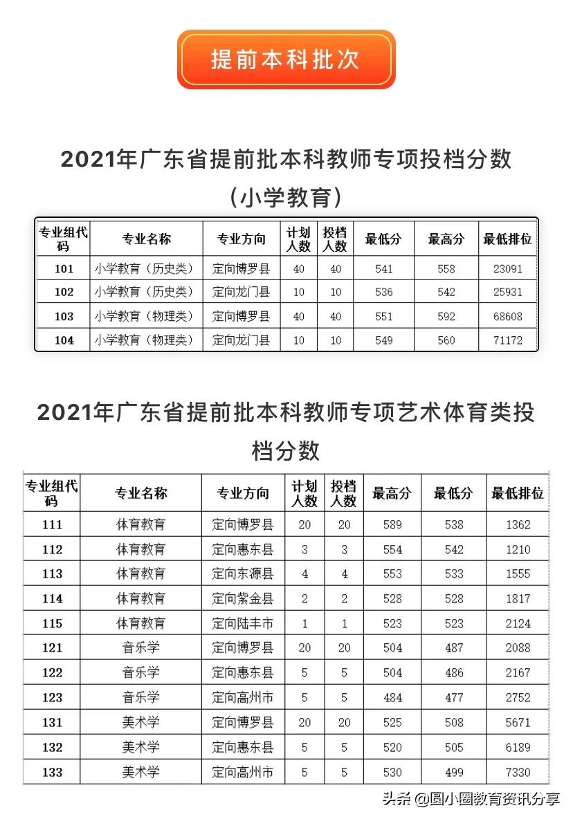 惠州学院录取分数线2017（惠州学院2021年分省录取分数汇总）