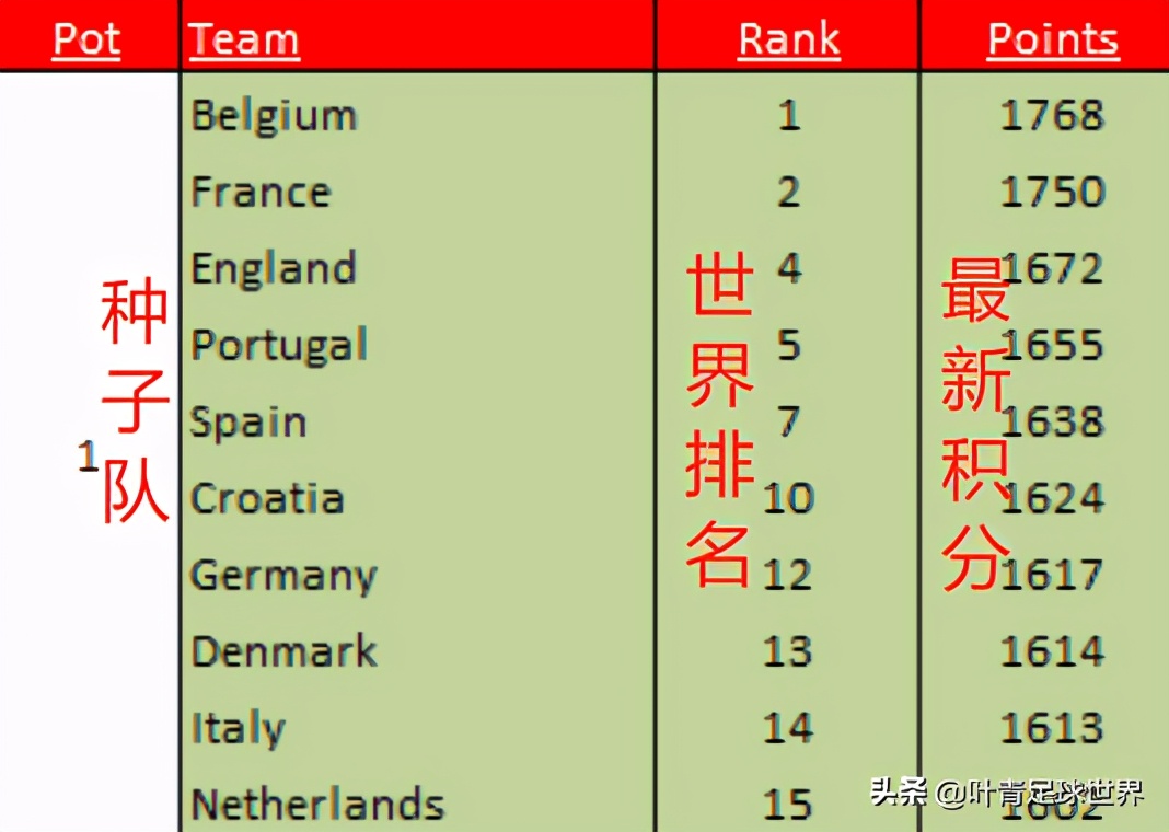 18世界杯瑞士2-1瑞典(3-1，荷兰救赎！欧洲区10支种子队正式出炉：9豪门 1黑马)