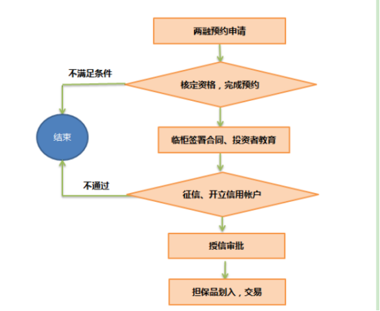 在证券公司融资炒股流程(证券公司的人可以炒股吗)
