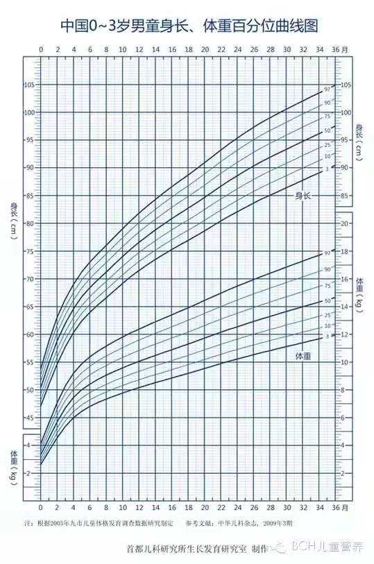 「父母必备」中国儿童生长发育曲线图
