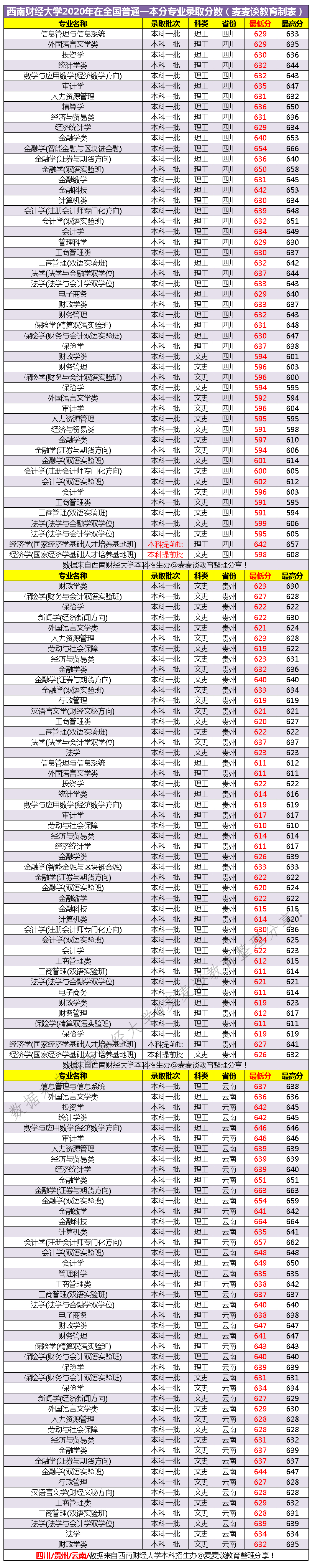 西南财经大学2020在全国31省市分专业录取最低分数公布