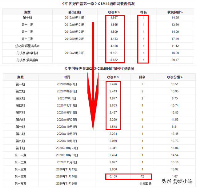 曾经连决赛都没进，如今是《好声音》导师：黄霄云靠什么征服选手