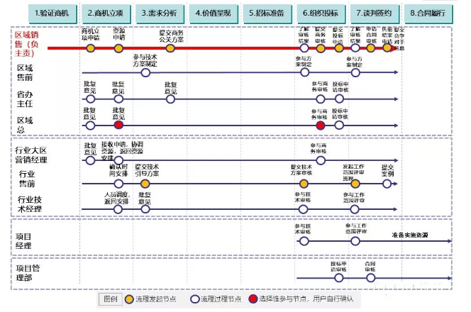 销售支撑体系管理MCI方法