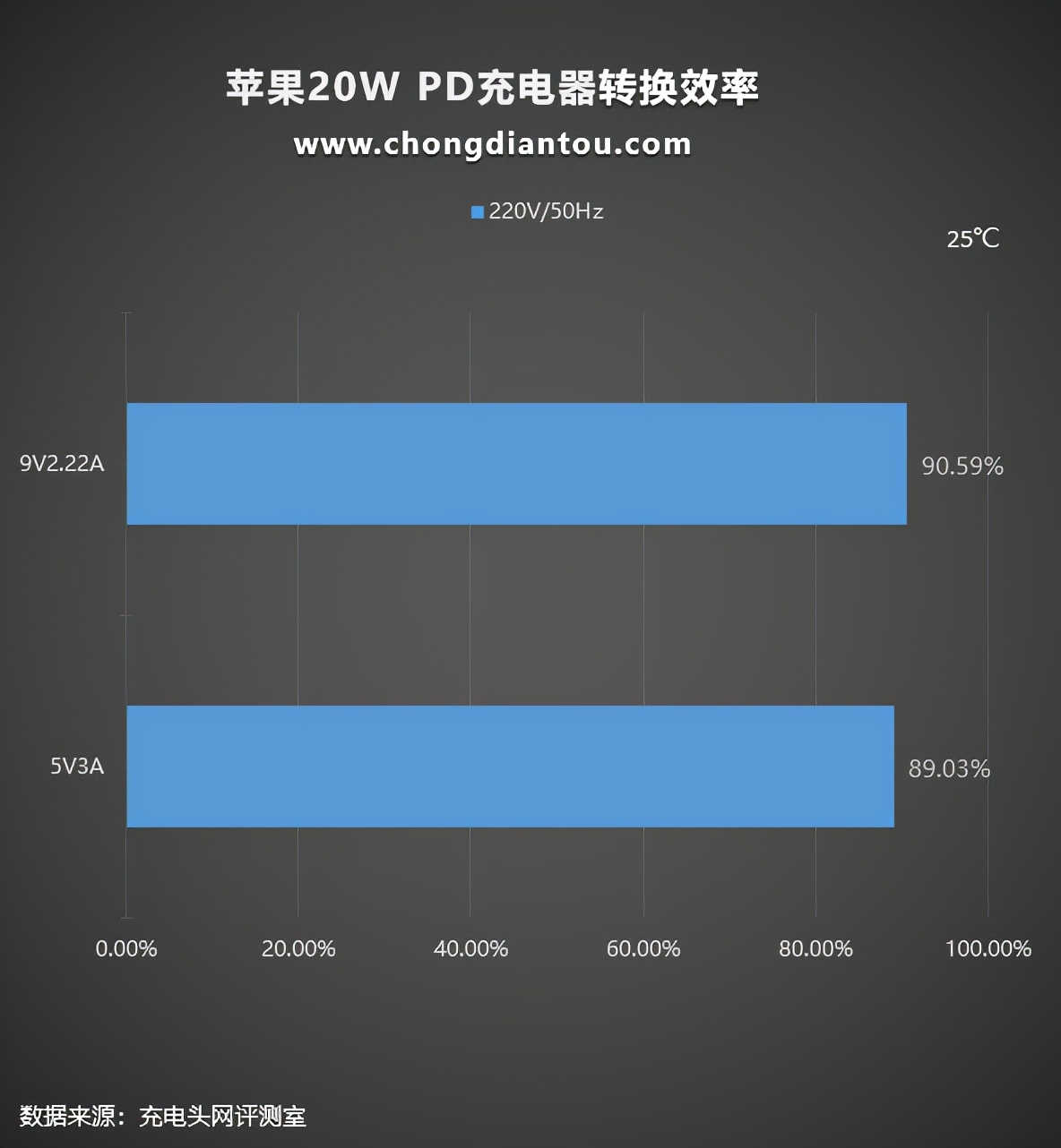 iPhone 13原装，苹果官方A2244 20W PD充电器测评