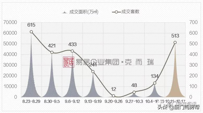 厦门最新房价出炉,新房已连涨17个月