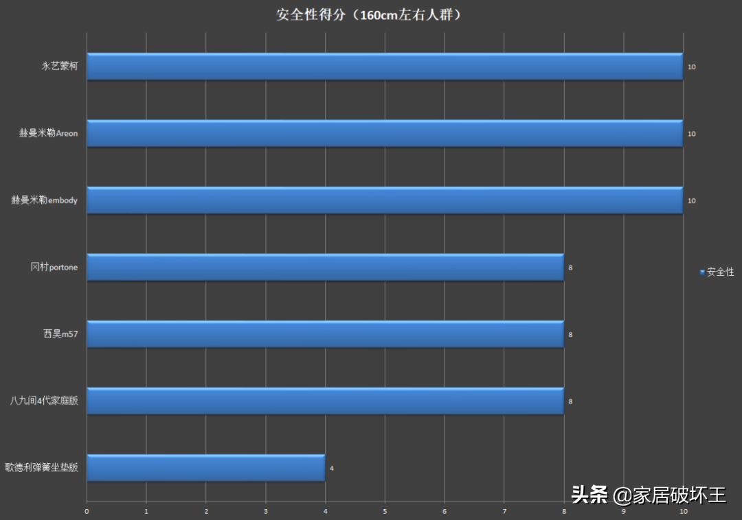 500以下的电竞椅推荐（300-12000元，十款主流人体工学椅横评，很全的参考指南）