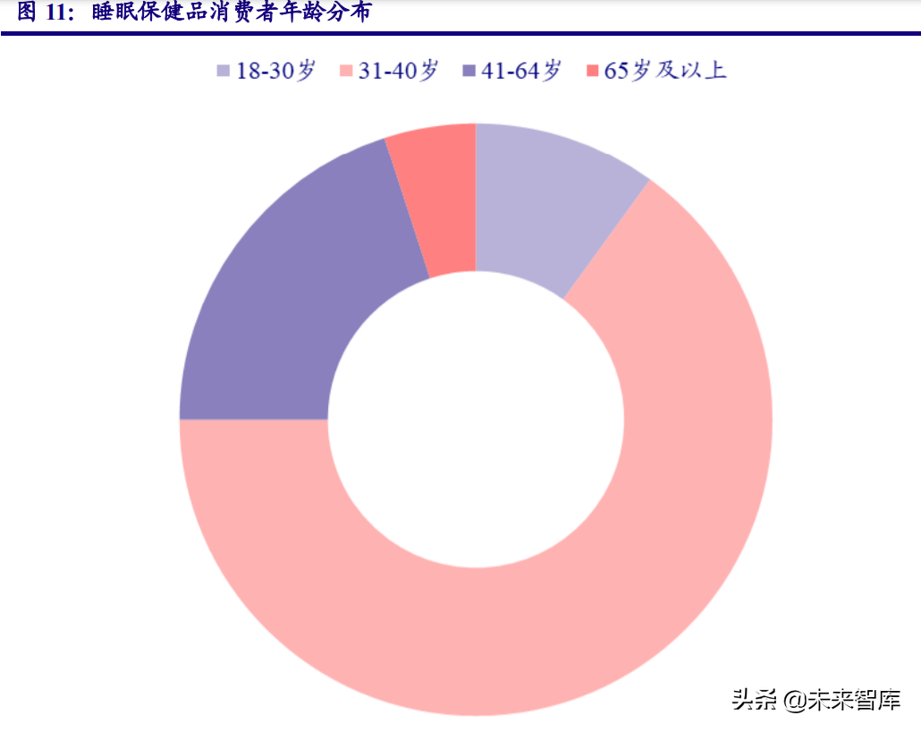 睡眠健康行业研究报告：助眠需求日益增长，睡眠经济市场广阔