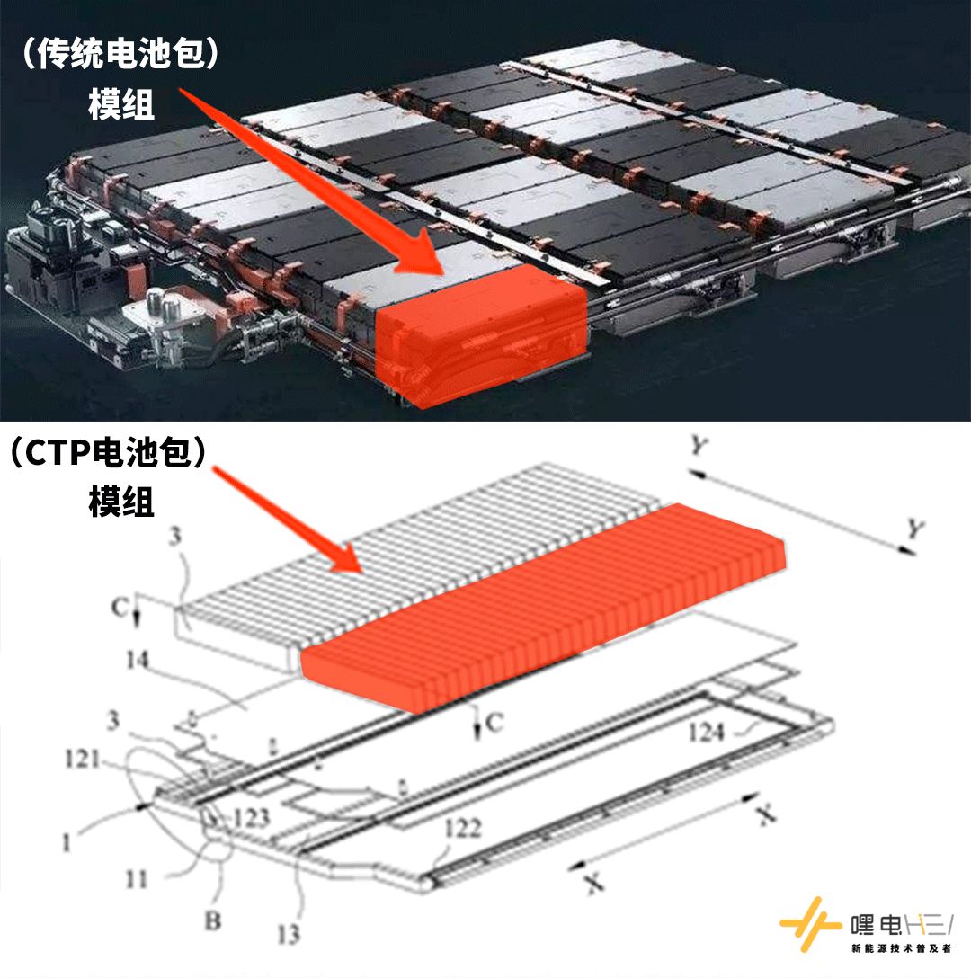 同樣是電池新技術,寧德時代ctp和比亞迪刀片電池有什麼不同?