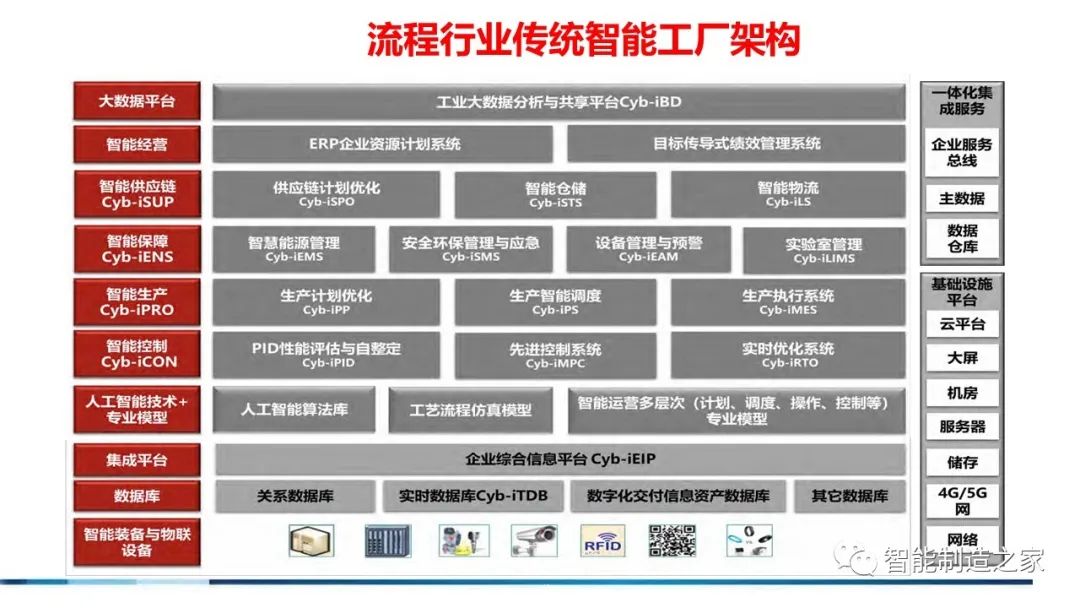 71页流程工业工业互联网智能工厂方案