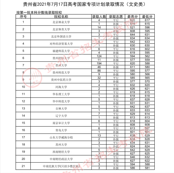 2022高考：2021年贵州省国家专项计划录取分数线