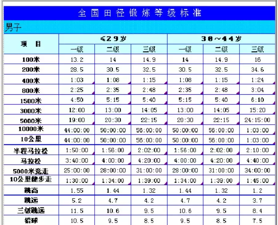 马拉松运动员配速多少(跑步必备：全马、半马、10公里等级标准，最全马拉松完赛配速表)