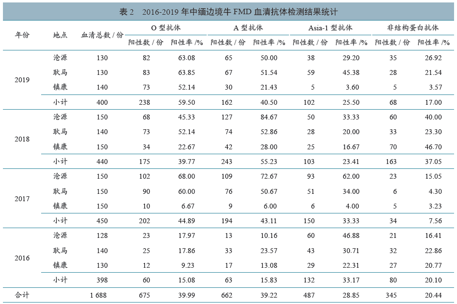 2016—2019年云南省临沧市中缅边境牛口蹄疫血清学检测