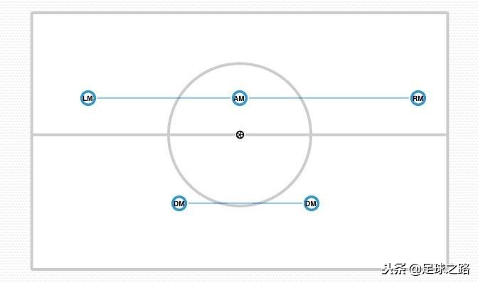 足球lm是什么位置(4-2-3-1阵型：当球队控球和防守时、双后腰、中场是如何运作的？)