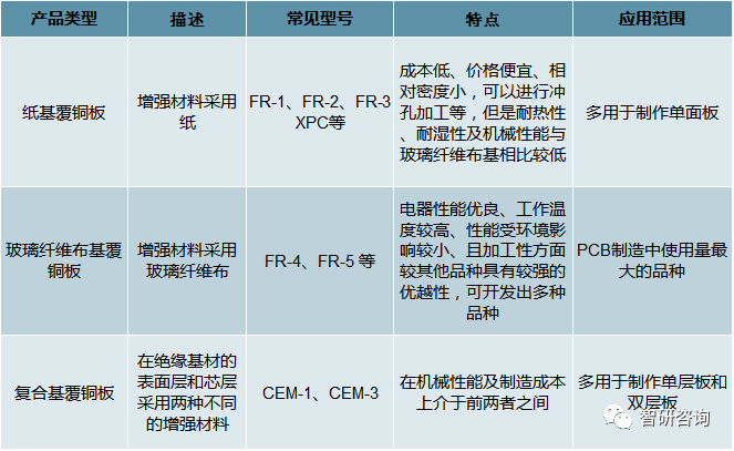 2018年中国覆铜板行业产能、产销量、进出口贸易及竞争格局分析