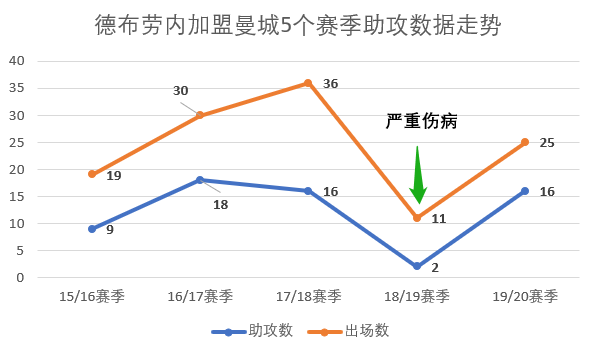 德布劳内是曼城不可缺少的主力(数据复盘｜“狼孩”德布劳内为什么是本赛季英超最佳候选之一)